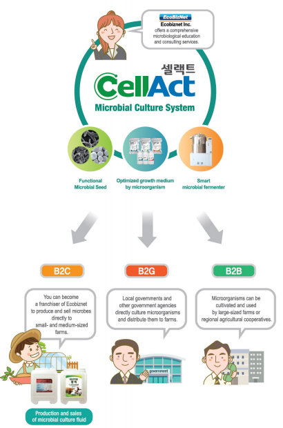 CellAct (Microbial Culture System)