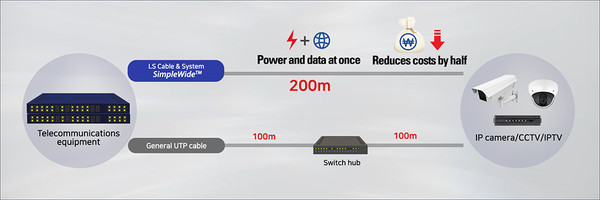 LS Cable & System innovates LAN cable, sending power as far as 200m
