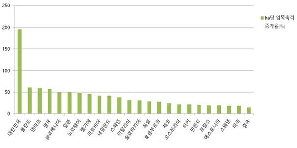 1990~2015년, ha당 임목축적 증가율