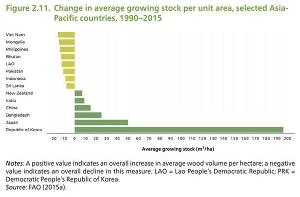 Average growing stock(㎥/ha)
