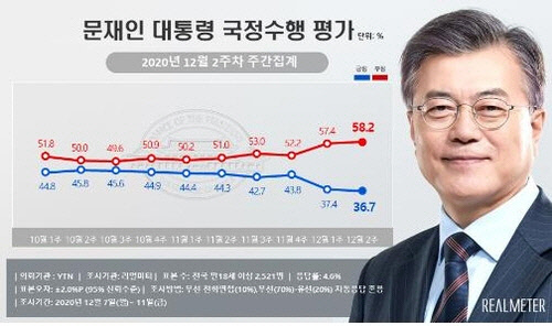 The approval rating for President Moon Jae-in has dropped to 36.7%, the lowest ever since he took office./ Courtesy of Realmeter