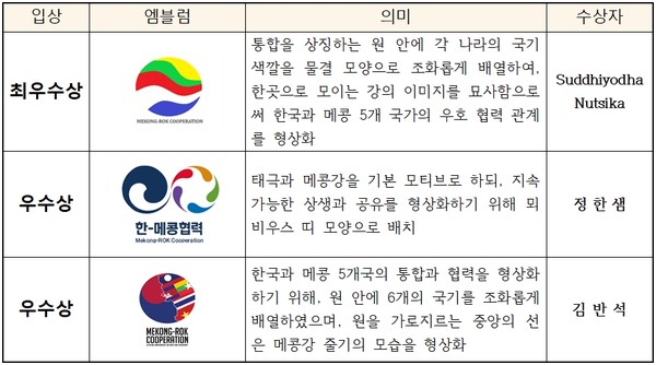 2020 한-메콩 협력 상징(엠블럼) 공모전 수상작