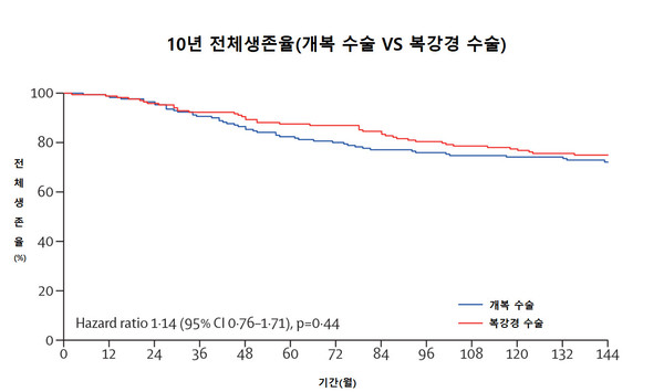 직장암 개복 수술(파란색)과 복강경 수술(빨간색)의 10년 전체생존율