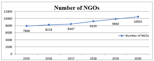 On average (since 2014), the annual growth rate of NGOs is 230-330 units