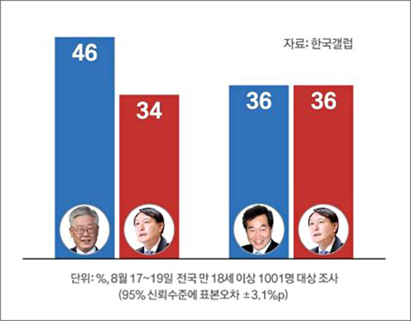 Governor Lee Jae-myung of Gyeonggi Province (left) leads with 46% support followed by former Attorney General Yoon Seok-yeol (second from left) with 34%. Between Yoon and former Chairman Lee Nak-yeon of the ruling Democratic Party (third from left), it is a tie score both winning a 36% support.