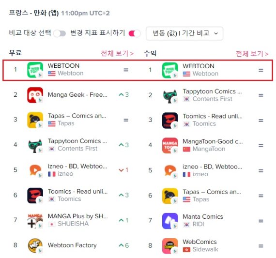 Naver Webtoon ranked first in sales and downloads in the Google Play cartoon category in France.