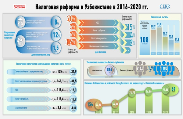 Tax reform in Uzbekistan in 2016-2020
