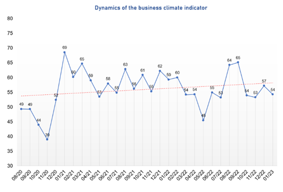 Dynamics of the business climate indicator