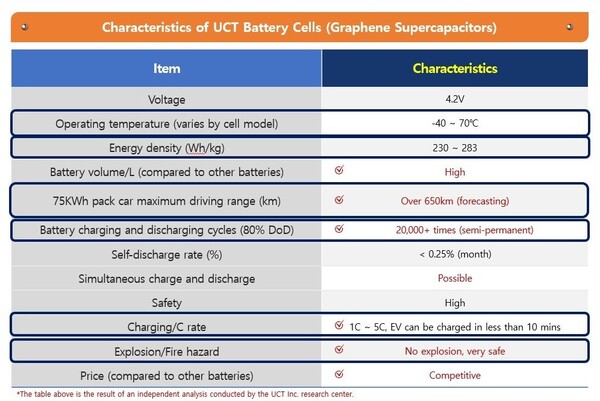 This table summarizes the characteristics of UCT Battery cells. (Source: UCT Inc.)