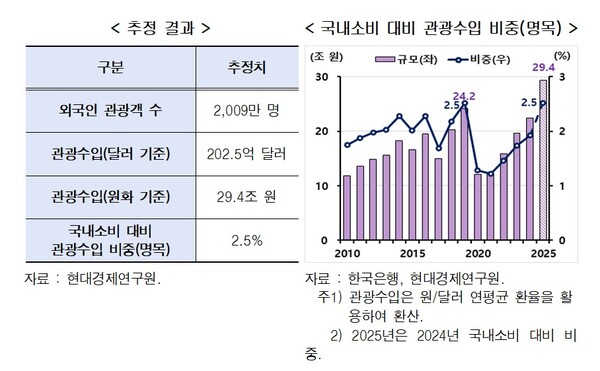 Estimated number of foreign tourists and tourism revenue. (Source: Yonhap News)