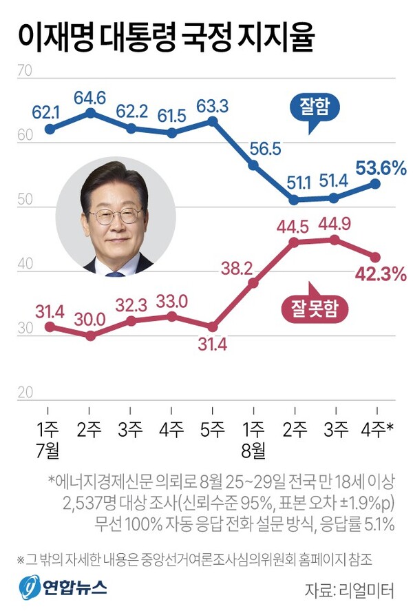 President Lee Jae-myung’s approval rating (Source: Yonhap News)