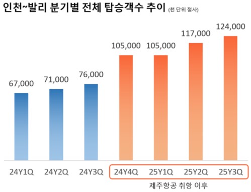 Comparison of quarterly passenger numbers on the Incheon–Bali route (Source: Yonhap News)