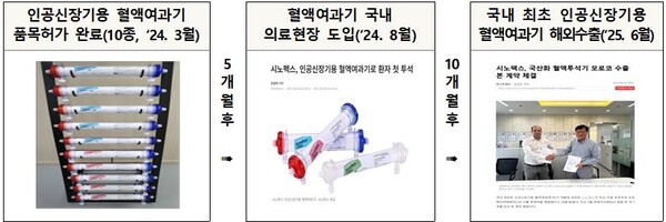 R&D 전주기 지원을 통한 국산화 사례. (출처: 식품의약품안전처)
