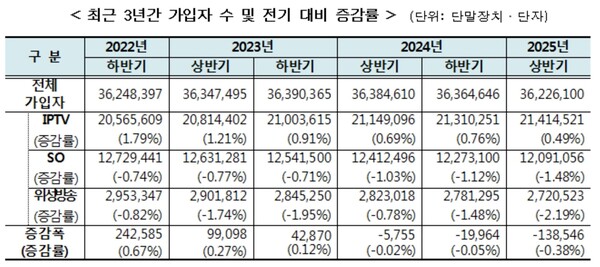 Subscriber numbers and changes over the past three years (Source: Yonhap News)